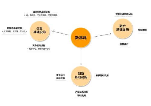 新基建 驅動未來的數字化基座與信息技術服務業新引擎